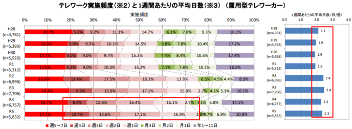 テレワーク人口実態調査