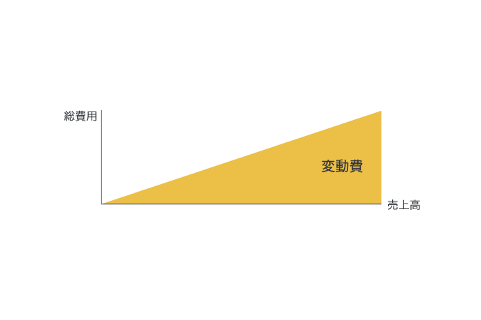 損益分岐点売上高とは 分かりやすい計算式を紹介 安全余裕率の改善策を専門家がアドバイス サーブコープブログ