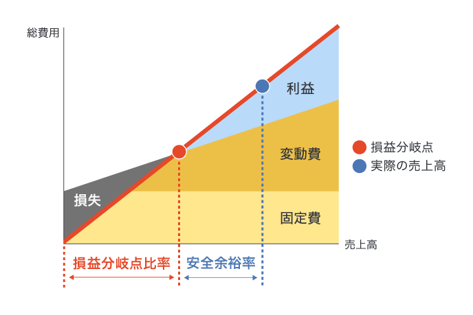 損益分岐点