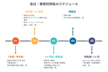 会社・事務所移転に必要な手続き一覧!オフィス移転の流れ・ポイントも紹介 - サーブコープブログ