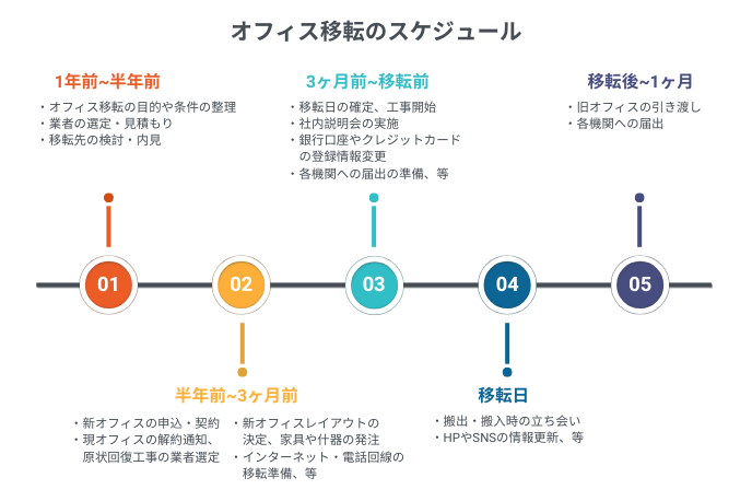 オフィス移転のスケジュール