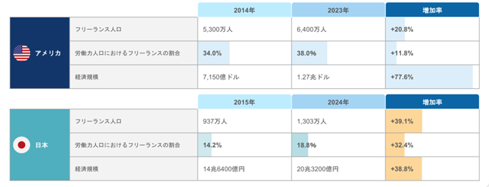 アメリカと日本におけるフリーランス人口の増加を示す比較表