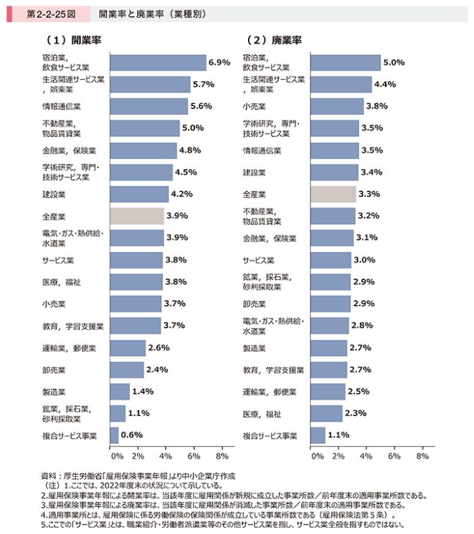 業種別に見た開業率と廃業率の推移を示すグラフ