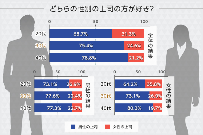 ビジネスパーソン400人に聞いた 一緒に仕事しやすいのはどっち 男性上司vs女性上司 サーブコープブログ